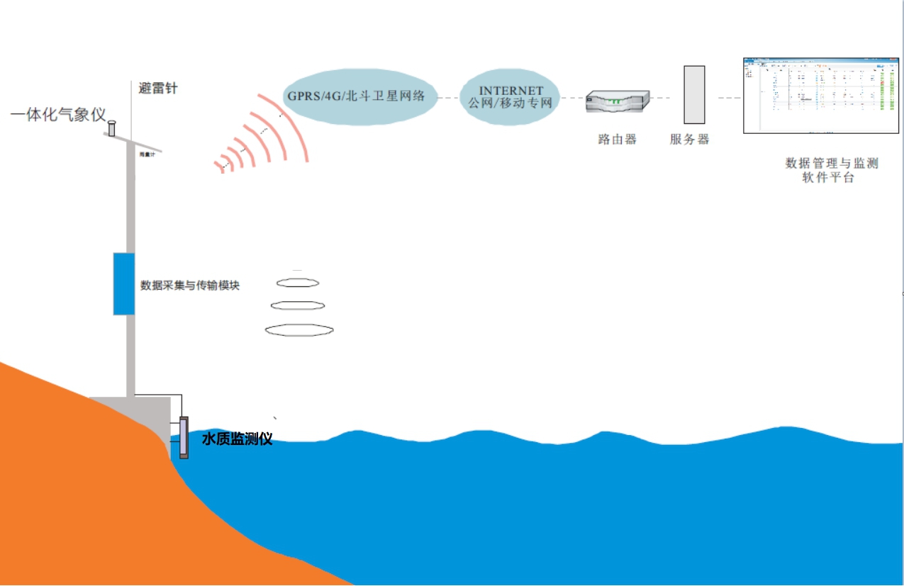 气象水质监测站